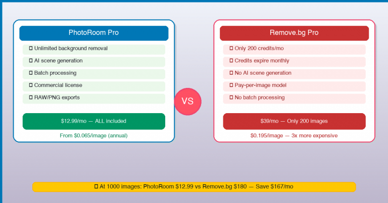 PhotoRoom vs Remove.bg (2026): Stop Paying Per Image — The $12.99/mo Subscription That Destroys Remove.bg at Every Volume